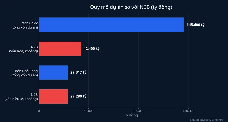 Quy mô hai dự án so với vốn điều lệ và vốn hóa của NCB