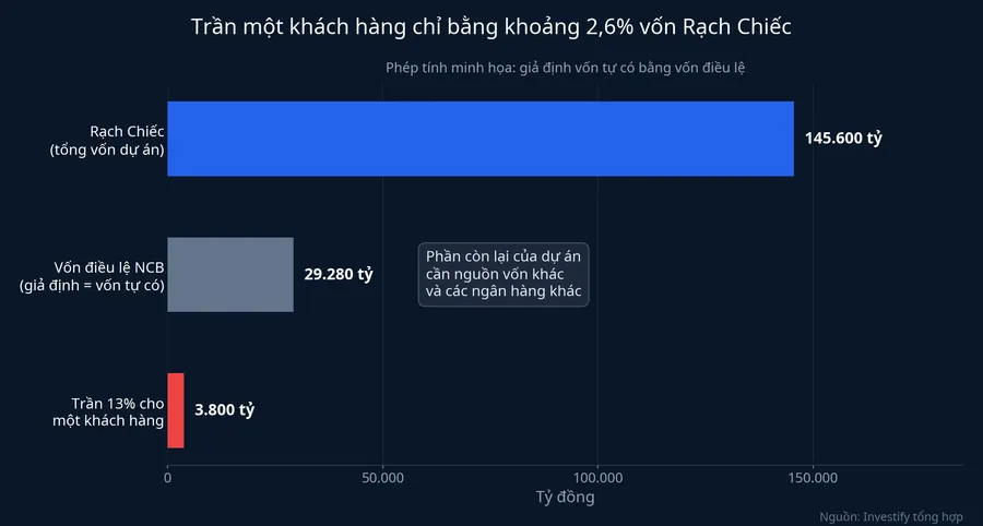 Trần cấp tín dụng một khách hàng so với tổng vốn Rạch Chiếc (phép tính minh họa)