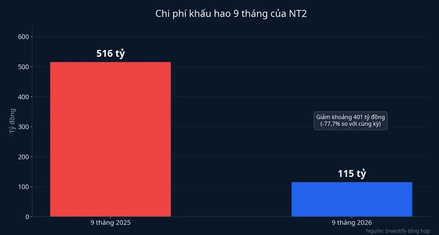 Chi phí khấu hao 9 tháng của NT2: 516 tỷ đồng năm 2025, 115 tỷ đồng năm 2026