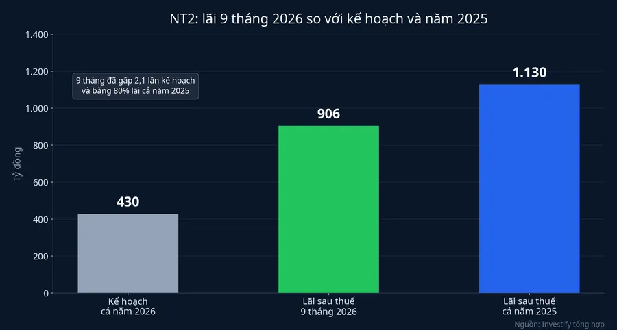 Lãi 9 tháng 2026 của NT2 so với kế hoạch năm và lãi năm 2025