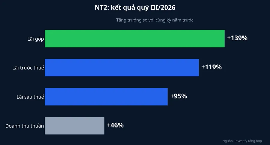 Tăng trưởng các chỉ tiêu quý III/2026 của NT2 so với cùng kỳ