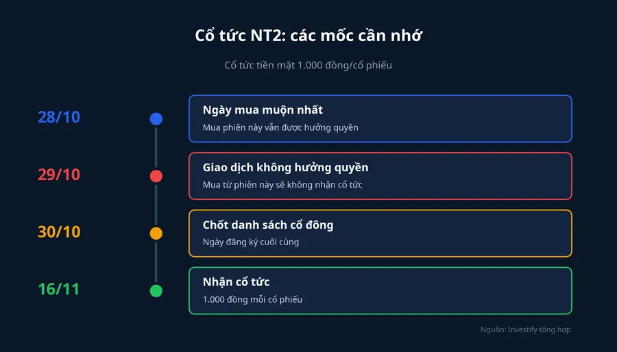 Các mốc ngày của đợt cổ tức NT2