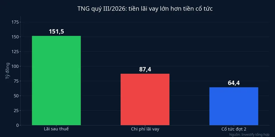 So sánh lãi sau thuế, chi phí lãi vay và cổ tức đợt 2 của TNG