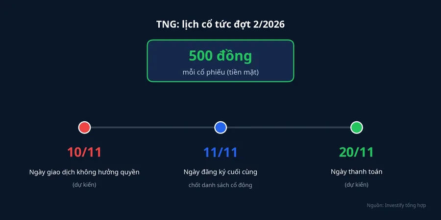 Lịch các mốc cổ tức đợt 2 năm 2026 của TNG