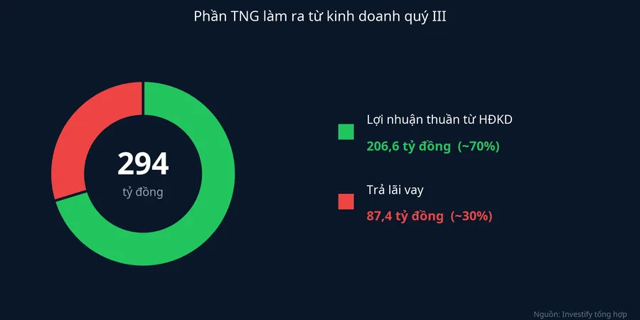 Cơ cấu phần TNG làm ra từ kinh doanh quý III