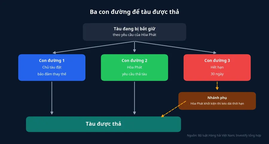 Ba con đường để tàu bị bắt giữ được thả