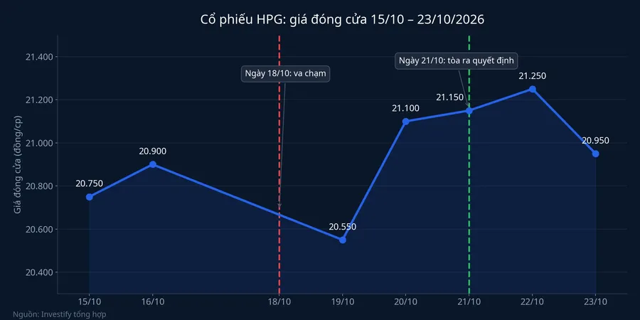 Giá đóng cửa cổ phiếu HPG từ 15/10 đến 23/10/2026