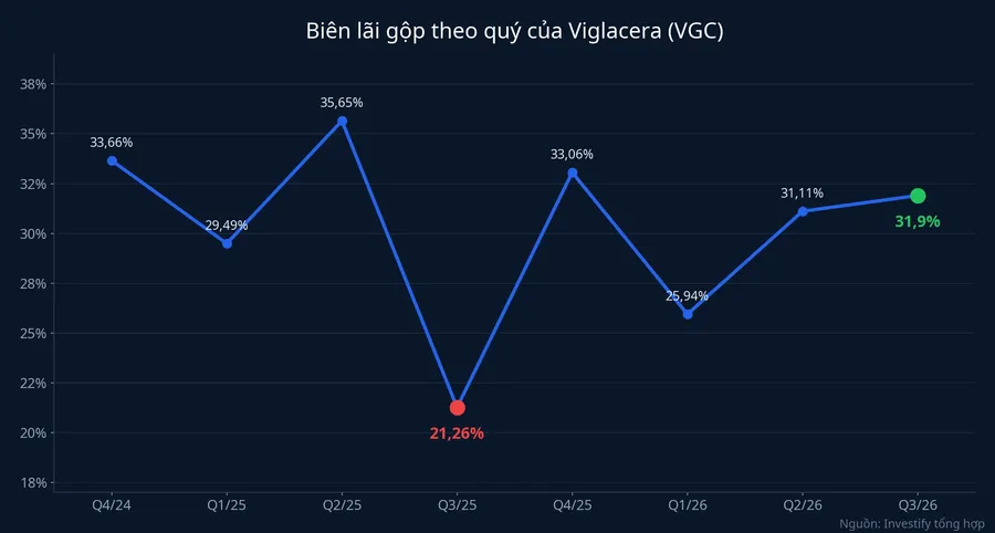 Biên lãi gộp theo quý của Viglacera từ quý IV/2024 đến quý III/2026