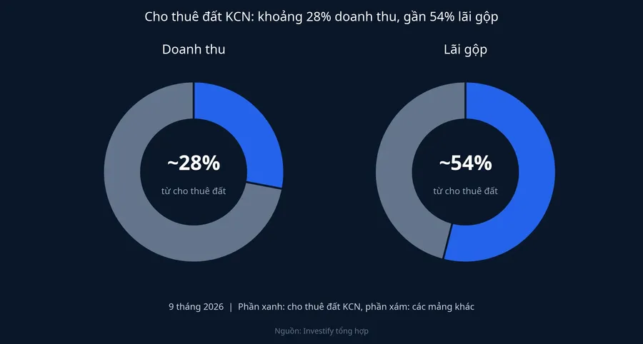 Cơ cấu doanh thu và lãi gộp 9 tháng 2026: mảng cho thuê đất khu công nghiệp