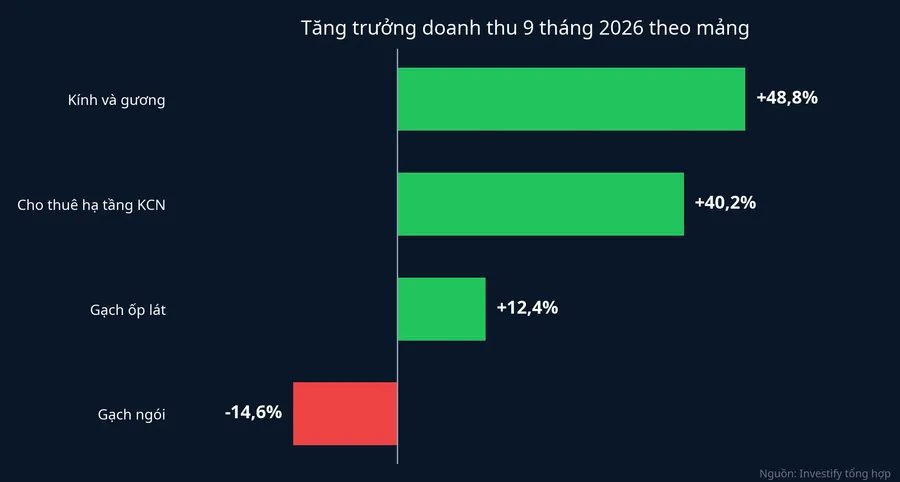 Tăng trưởng doanh thu 9 tháng 2026 của Viglacera theo mảng