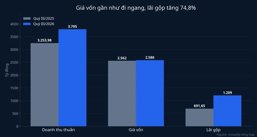 Doanh thu, giá vốn và lãi gộp quý III/2025 so với quý III/2026 của Viglacera