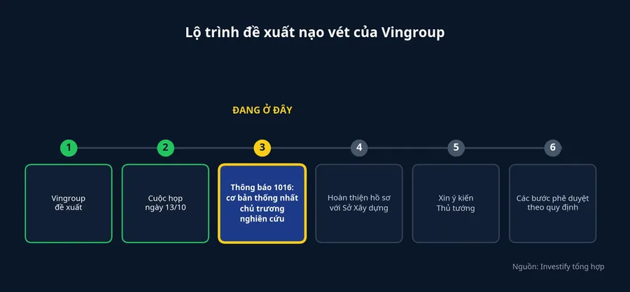 Lộ trình đề xuất nạo vét của Vingroup, hiện đang ở bước cơ bản thống nhất chủ trương nghiên cứu
