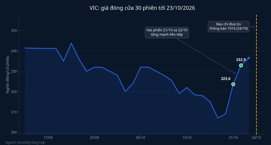 Giá đóng cửa cổ phiếu VIC 30 phiên tới 23/10/2026