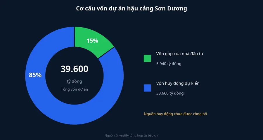 Cơ cấu vốn dự án hậu cảng Sơn Dương: vốn góp 15%, vốn huy động 85%