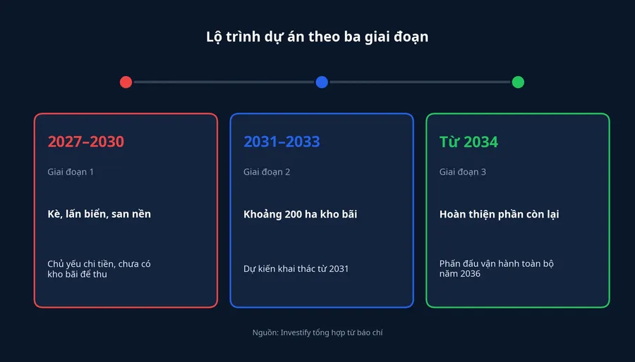 Lộ trình ba giai đoạn của dự án hậu cảng Sơn Dương