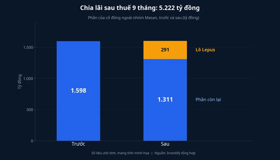 Phần lãi chín tháng của cổ đông ngoài nhóm Masan, trước và sau giao dịch