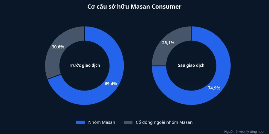 Cơ cấu sở hữu Masan Consumer trước và sau giao dịch