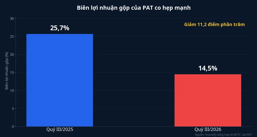 Biên lợi nhuận gộp của PAT co từ 25,7% xuống 14,5%