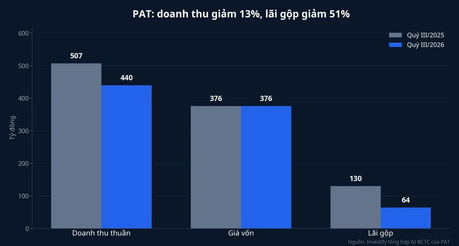 So sánh doanh thu, giá vốn và lãi gộp của PAT quý III/2025 và quý III/2026