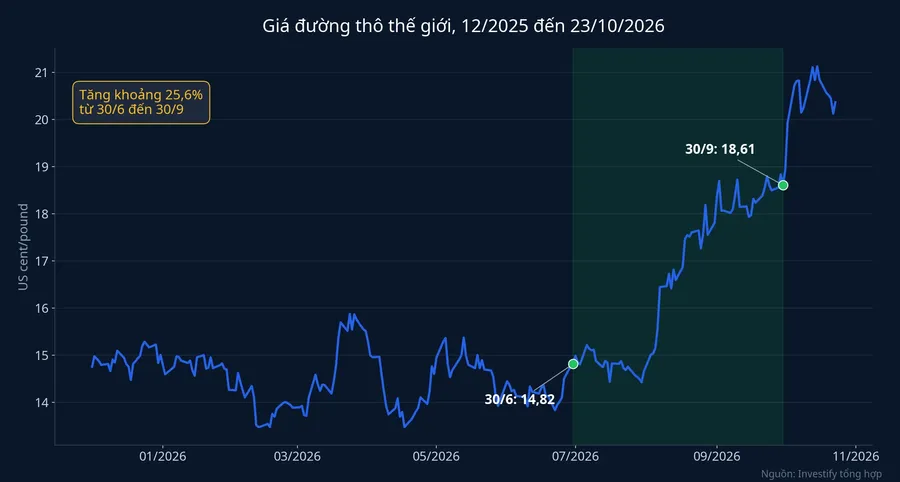 Giá đường thô thế giới từ tháng 12/2025 đến 23/10/2026