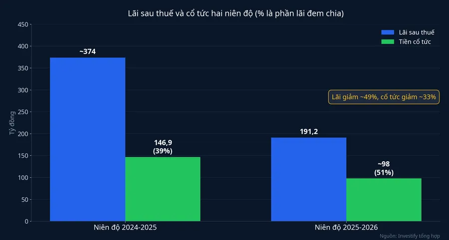 Lãi sau thuế và tiền cổ tức SLS hai niên độ 2024-2025 và 2025-2026