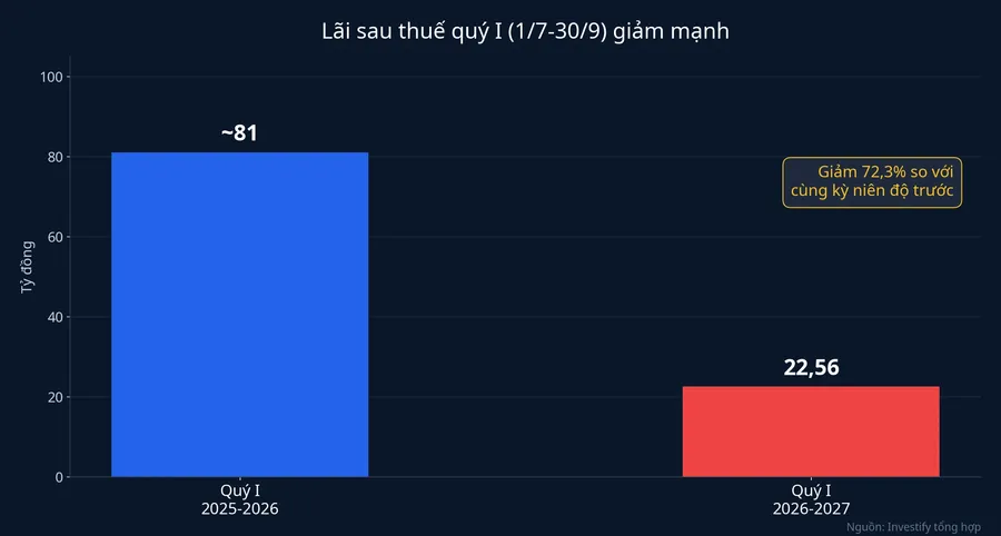 Lãi sau thuế quý I hai niên độ của SLS