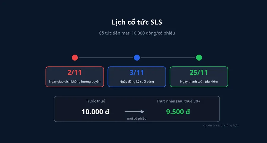 Lịch cổ tức SLS: ngày không hưởng quyền, ngày đăng ký cuối cùng, ngày thanh toán