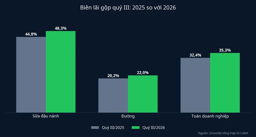 Biên lãi gộp quý III/2025 và quý III/2026 theo từng mảng