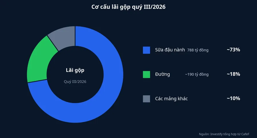 Cơ cấu lãi gộp quý III/2026 của Đường Quảng Ngãi