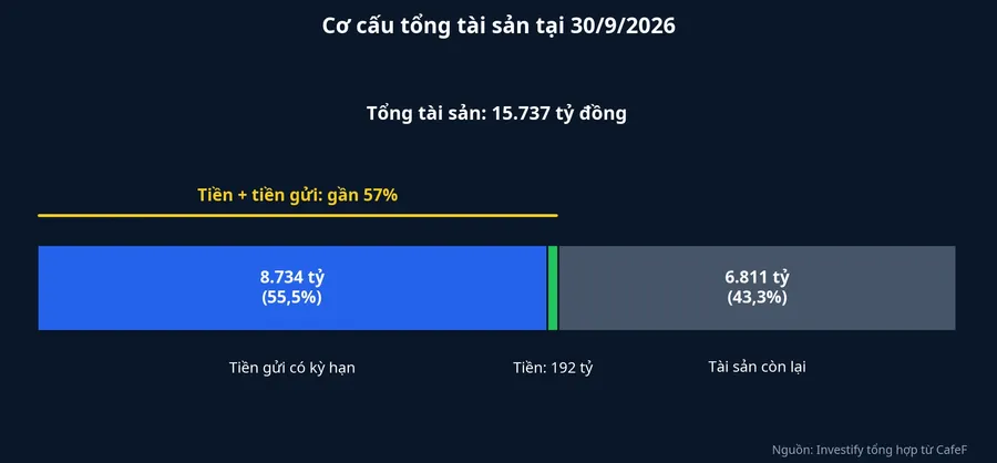 Cơ cấu tổng tài sản của Đường Quảng Ngãi tại 30/9/2026