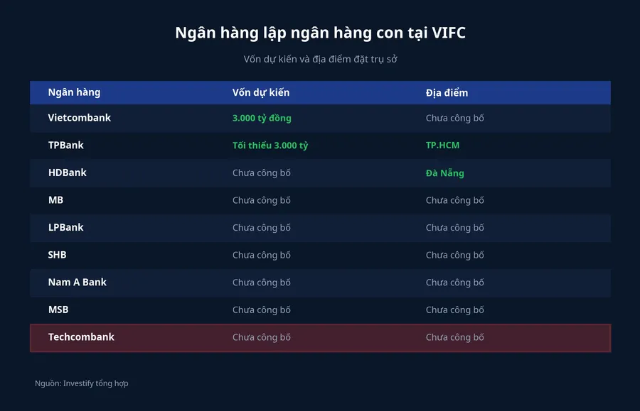 Ngân hàng lập ngân hàng con tại VIFC: vốn dự kiến và địa điểm