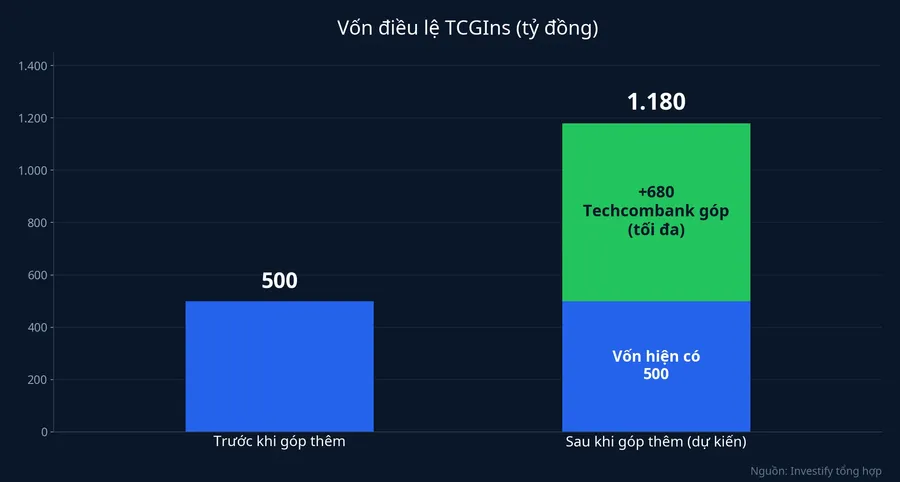 Vốn điều lệ TCGIns trước và sau khi Techcombank góp thêm