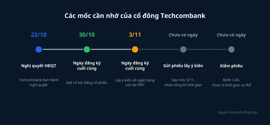 Các mốc cần nhớ của cổ đông Techcombank