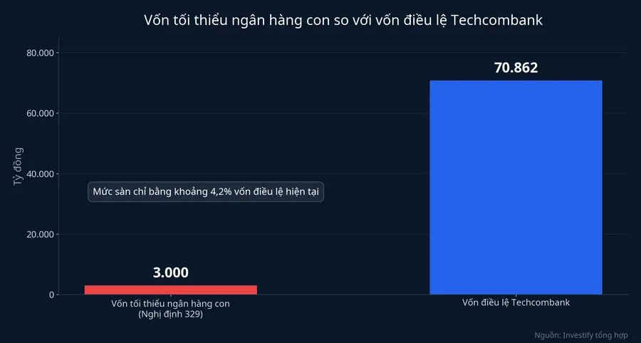 Vốn tối thiểu ngân hàng con so với vốn điều lệ Techcombank