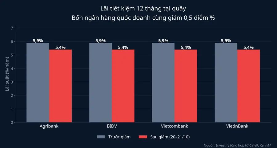Lãi tiết kiệm 12 tháng tại quầy của bốn ngân hàng quốc doanh trước và sau khi giảm