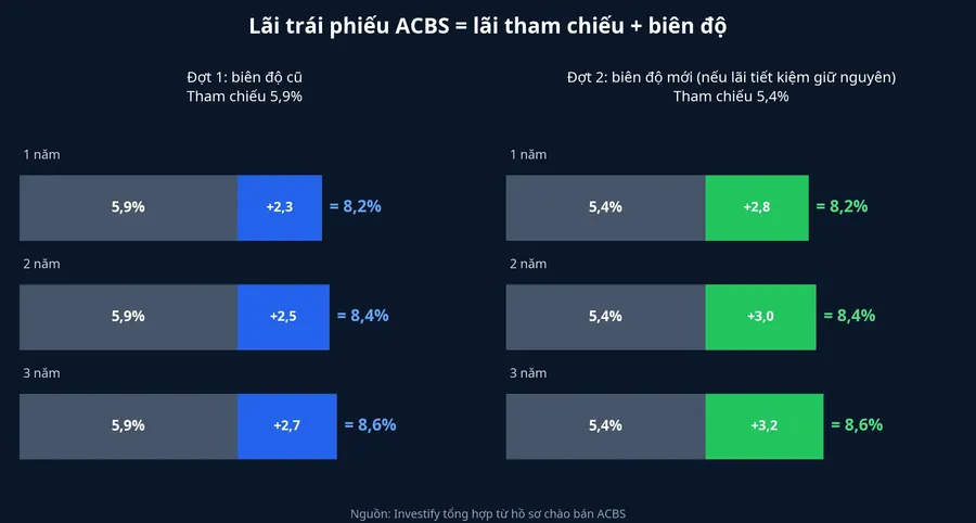 Lãi trái phiếu ACBS đợt 1 và đợt 2 theo công thức tham chiếu cộng biên độ
