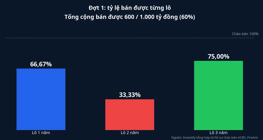 Tỷ lệ bán được từng lô trái phiếu ACBS đợt 1
