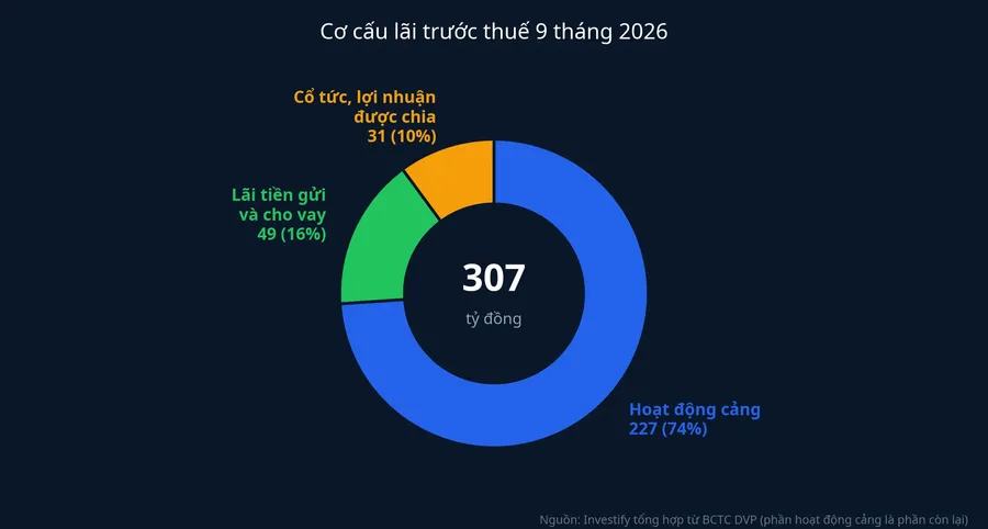 Cơ cấu 307 tỷ đồng lãi trước thuế chín tháng