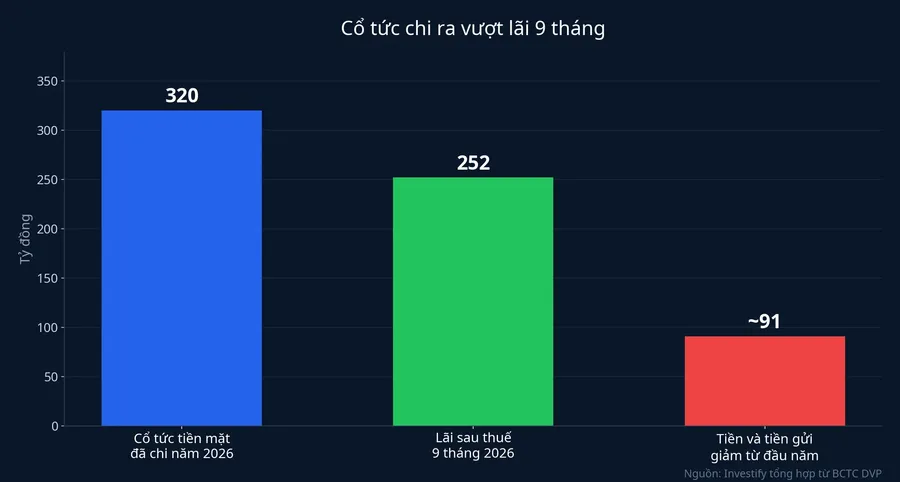 Cổ tức đã chi so với lãi sau thuế 9 tháng và mức giảm tiền gửi