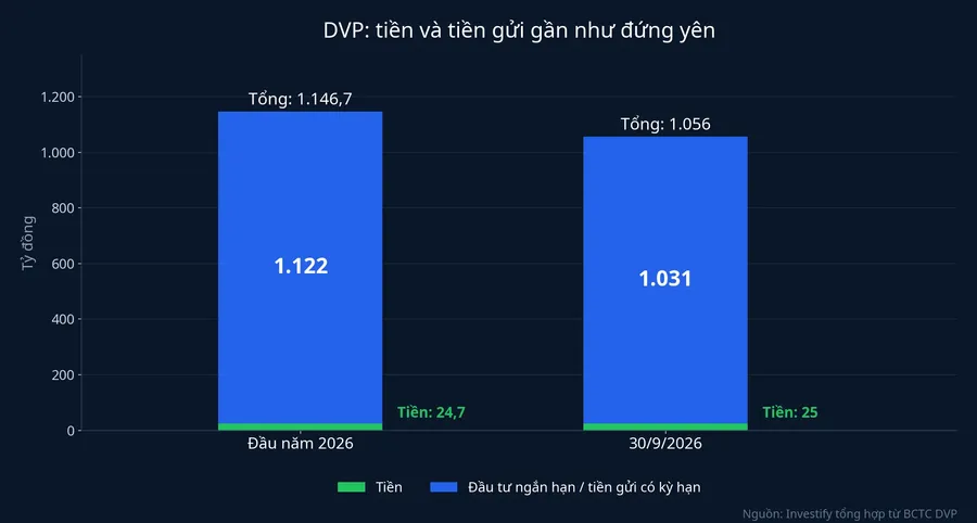 Tiền và tiền gửi của DVP đầu năm và ngày 30/9/2026