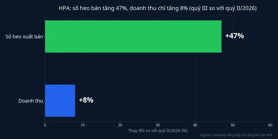HPA: số heo xuất bán tăng 47% nhưng doanh thu chỉ tăng 8% so với quý II