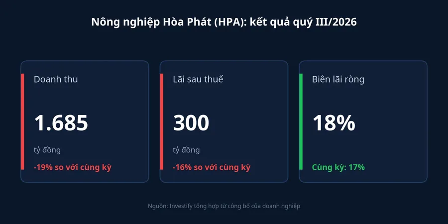 Doanh thu, lãi sau thuế và biên lãi ròng quý III/2026 của HPA