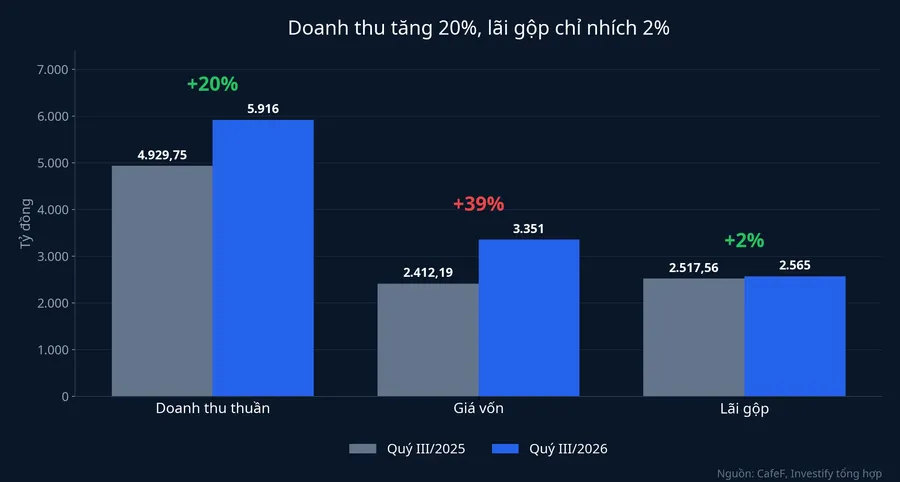 Doanh thu, giá vốn và lãi gộp quý III/2025 so với quý III/2026