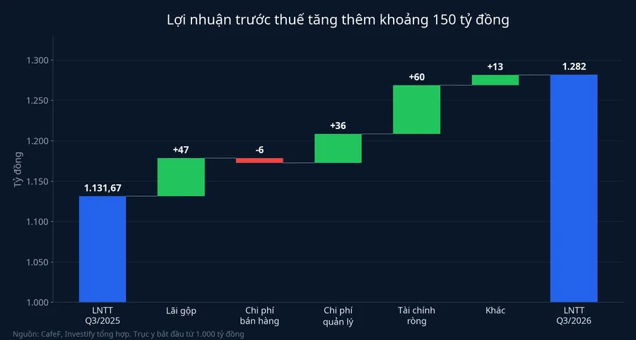 Phân rã phần lợi nhuận trước thuế tăng thêm giữa quý III/2025 và quý III/2026