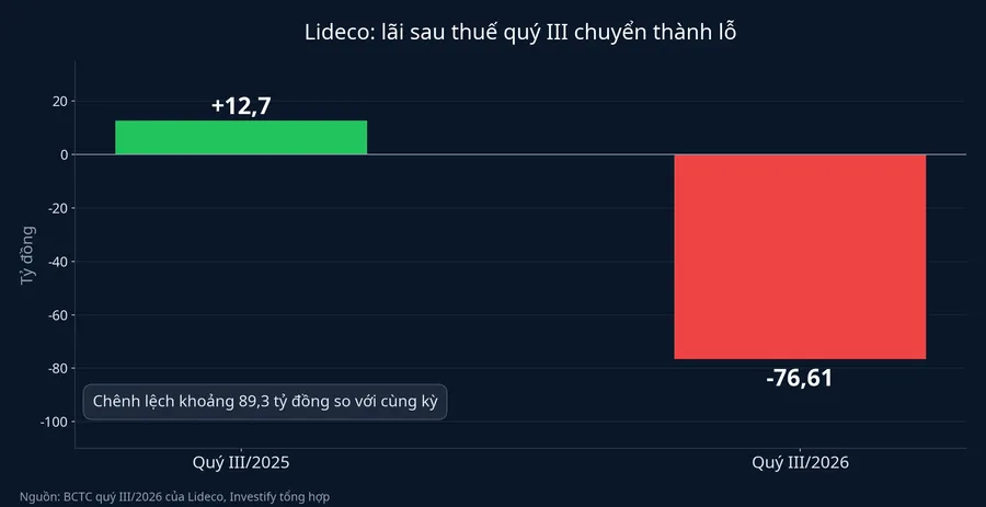 Lãi sau thuế quý III của Lideco chuyển thành lỗ