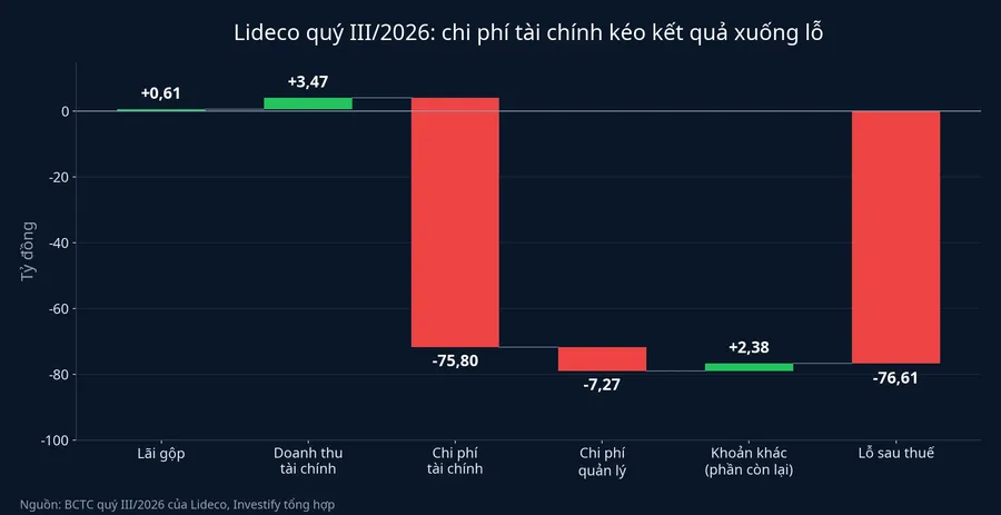 Cấu phần kết quả quý III/2026 của Lideco