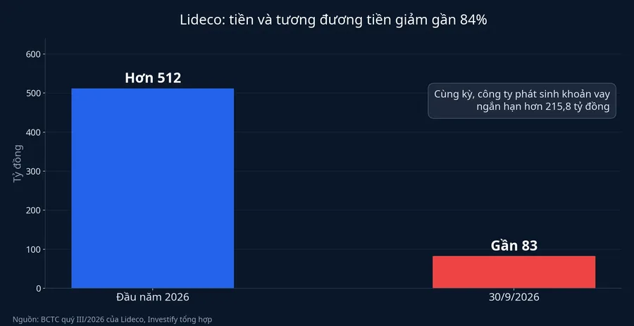 Tiền và tương đương tiền của Lideco giảm gần 84%