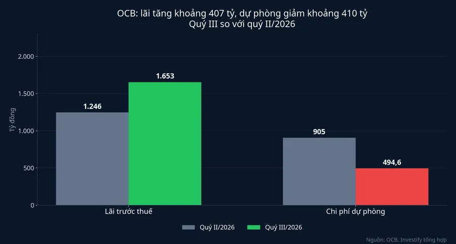 Lãi trước thuế tăng và chi phí dự phòng giảm, quý III so với quý II/2026