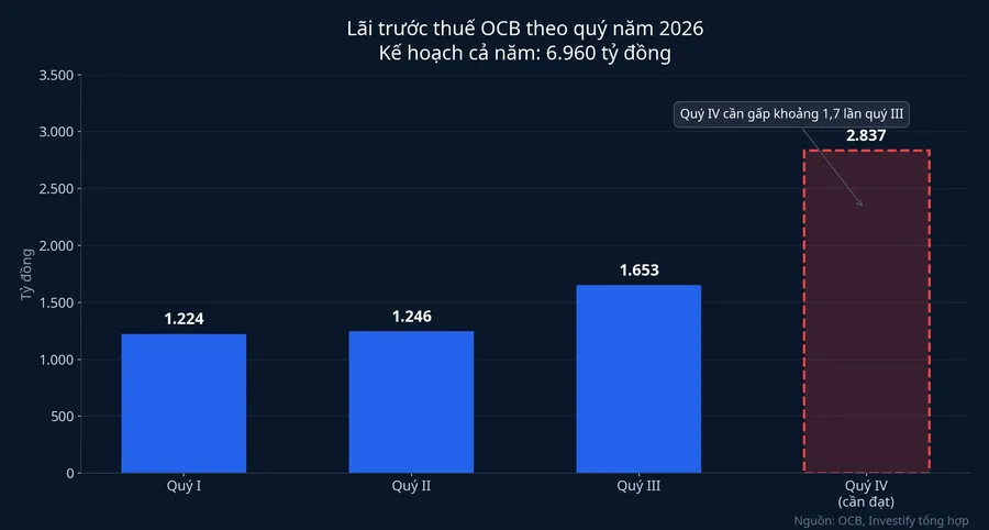 Lãi trước thuế OCB theo quý năm 2026 và mức quý IV cần đạt