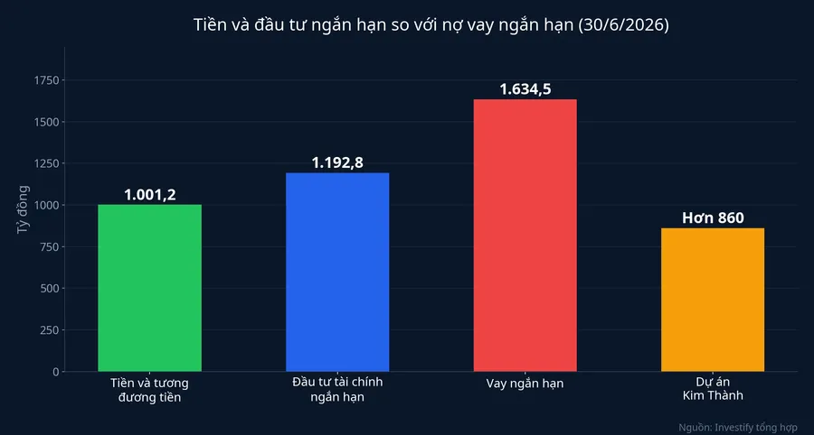 Tiền, đầu tư ngắn hạn và vay ngắn hạn của Viettel Post tại 30/6/2026 so với vốn dự án Kim Thành